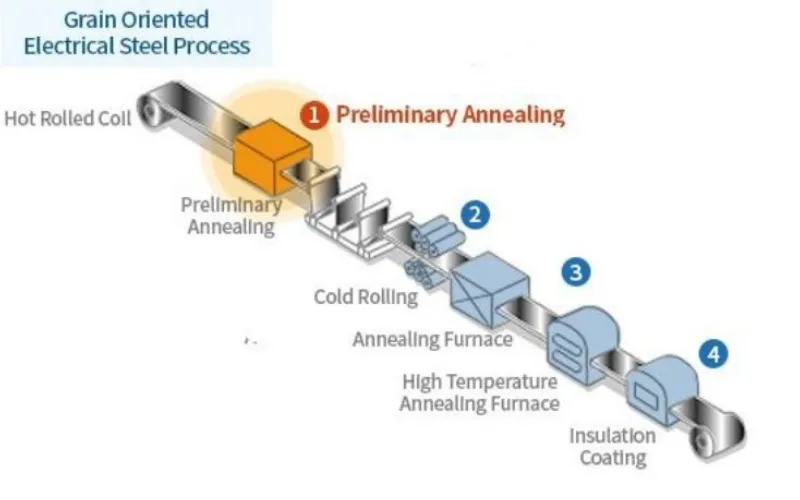 Grain Oriented Electrical Steel Process